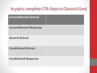 In pairs,completeCTA-Stepsin ClassicalCond.
Unconditioned Stimuli
Unconditioned Response
Neutral Stimuli
Conditioned Stimuli
Conditioned Response
 