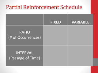 Partial Reinforcement Schedule
FIXED VARIABLE
RATIO
(# of Occurrences)
INTERVAL
(Passage of Time)
 