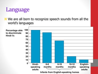 Language
 We are all born to recognize speech sounds from all the
world’s languages
100
90
80
70
60
50
40
30
20
10
0
Percentage able
to discriminate
Hindi t’s
Hindi-
speaking
adults
6-8
months
8-10
months
10-12
months
English-
speaking
adults
Infants from English-speaking homes
 