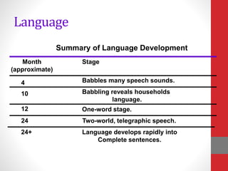 Language
Summary of Language Development
Month
(approximate)
Stage
4
10
12
24
24+
Babbles many speech sounds.
Babbling reveals households
language.
One-word stage.
Two-world, telegraphic speech.
Language develops rapidly into
Complete sentences.
 