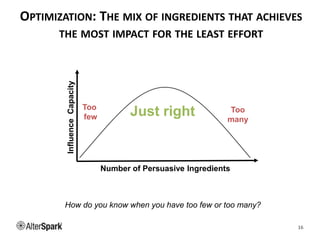 OPTIMIZATION: THE MIX OF INGREDIENTS THAT ACHIEVES
THE MOST IMPACT FOR THE LEAST EFFORT
16
Number of Persuasive Ingredients
InfluenceCapacity
How do you know when you have too few or too many?
Too
few
Too
many
Just right
 