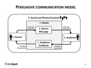 PERSUASIVE COMMUNICATION MODEL
19
 