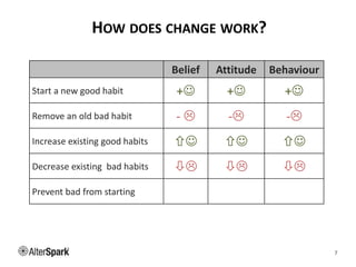 HOW DOES CHANGE WORK?
7
Belief Attitude Behaviour
Start a new good habit + + +
Remove an old bad habit -  - -
Increase existing good habits   
Decrease existing bad habits   
Prevent bad from starting
 