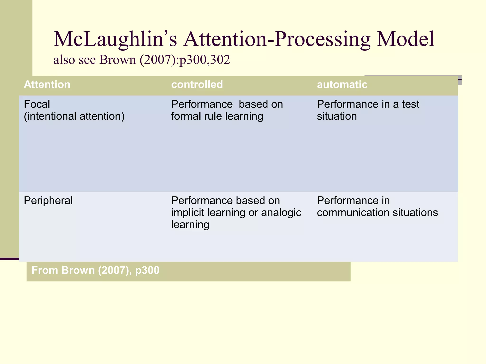 McLaughlin’s Attention-Processing Model
also see Brown (2007):p300,302
Attention controlled automatic
Focal
(intentional attention)
Performance based on
formal rule learning
Performance in a test
situation
Peripheral Performance based on
implicit learning or analogic
learning
Performance in
communication situations
From Brown (2007), p300
 