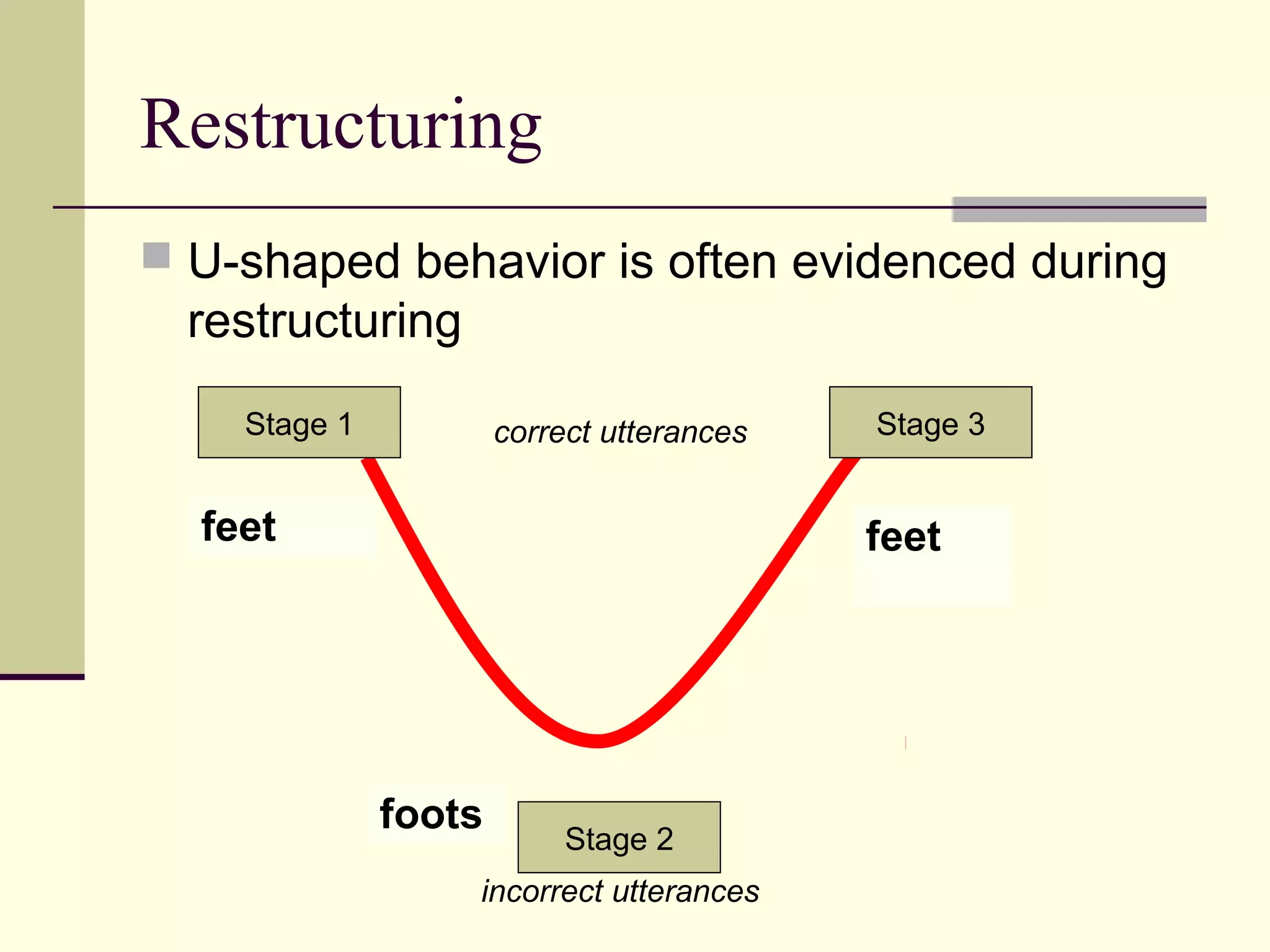 Restructuring
 U-shaped behavior is often evidenced during
restructuring
Stage 1 Stage 3
Stage 2
correct utterances
incorrect utterances
feet feet
foots
 