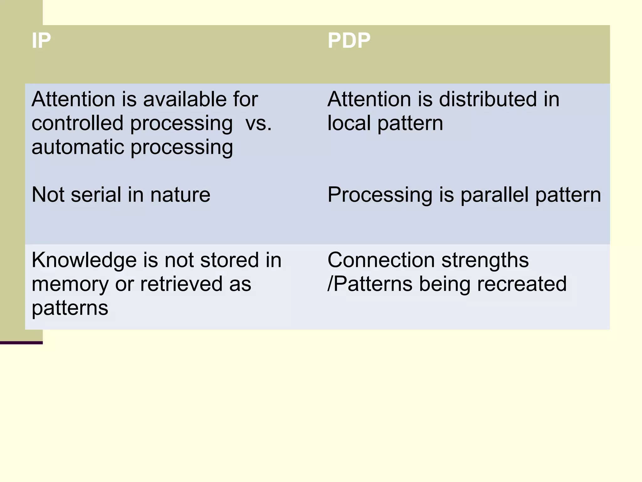 IP PDP
Attention is available for
controlled processing vs.
automatic processing
Not serial in nature
Attention is distributed in
local pattern
Processing is parallel pattern
Knowledge is not stored in
memory or retrieved as
patterns
Connection strengths
/Patterns being recreated
 