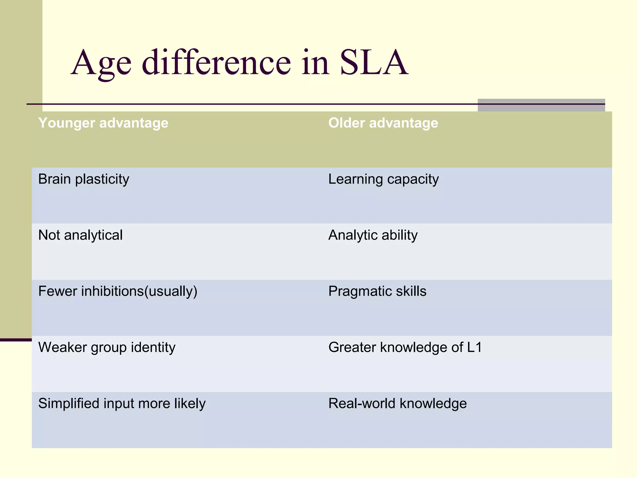 Age difference in SLA
Younger advantage Older advantage
Brain plasticity Learning capacity
Not analytical Analytic ability
Fewer inhibitions(usually) Pragmatic skills
Weaker group identity Greater knowledge of L1
Simplified input more likely Real-world knowledge
 