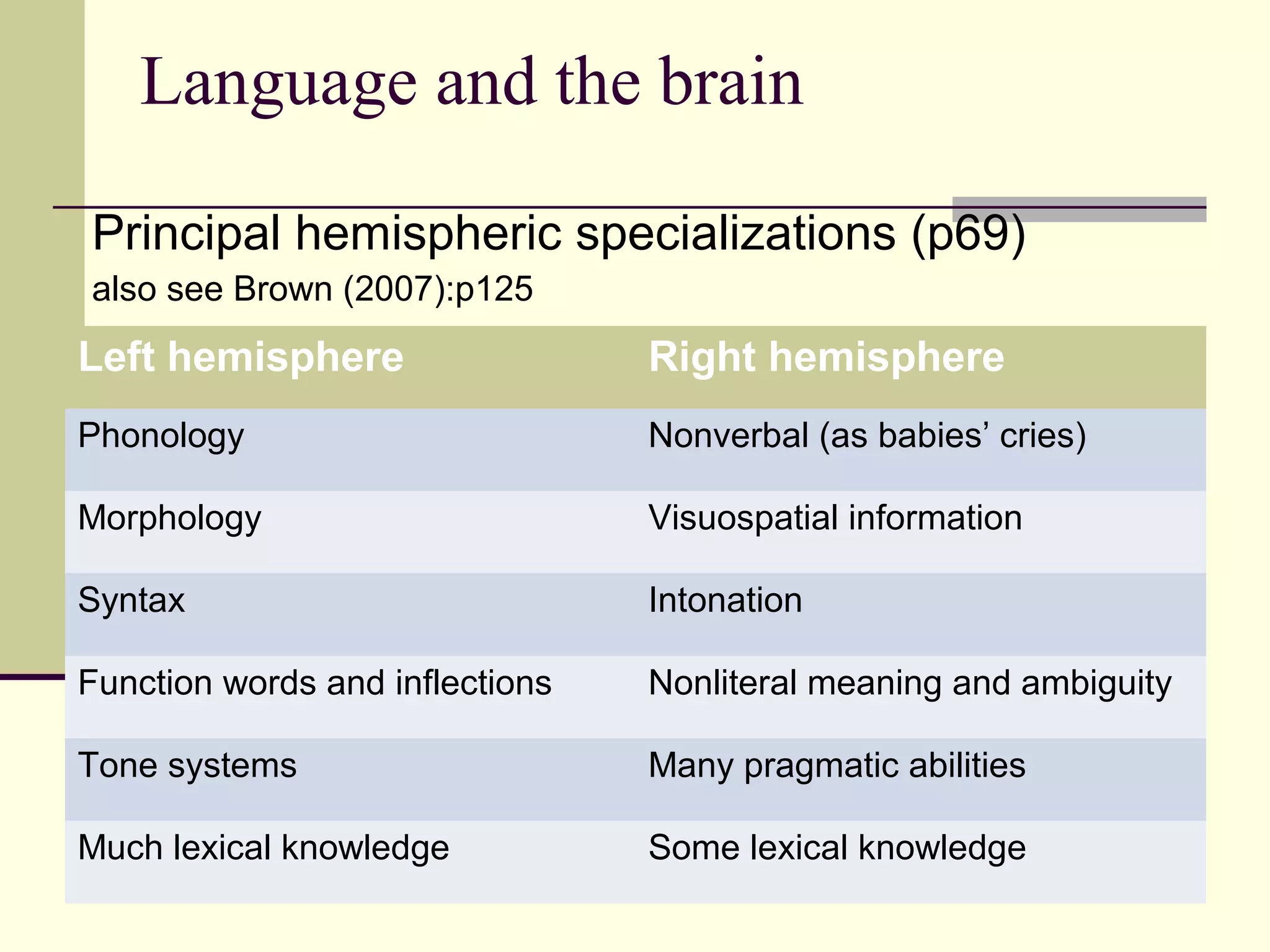 Language and the brain
Left hemisphere Right hemisphere
Phonology Nonverbal (as babies’ cries)
Morphology Visuospatial information
Syntax Intonation
Function words and inflections Nonliteral meaning and ambiguity
Tone systems Many pragmatic abilities
Much lexical knowledge Some lexical knowledge
Principal hemispheric specializations (p69)
also see Brown (2007):p125
 