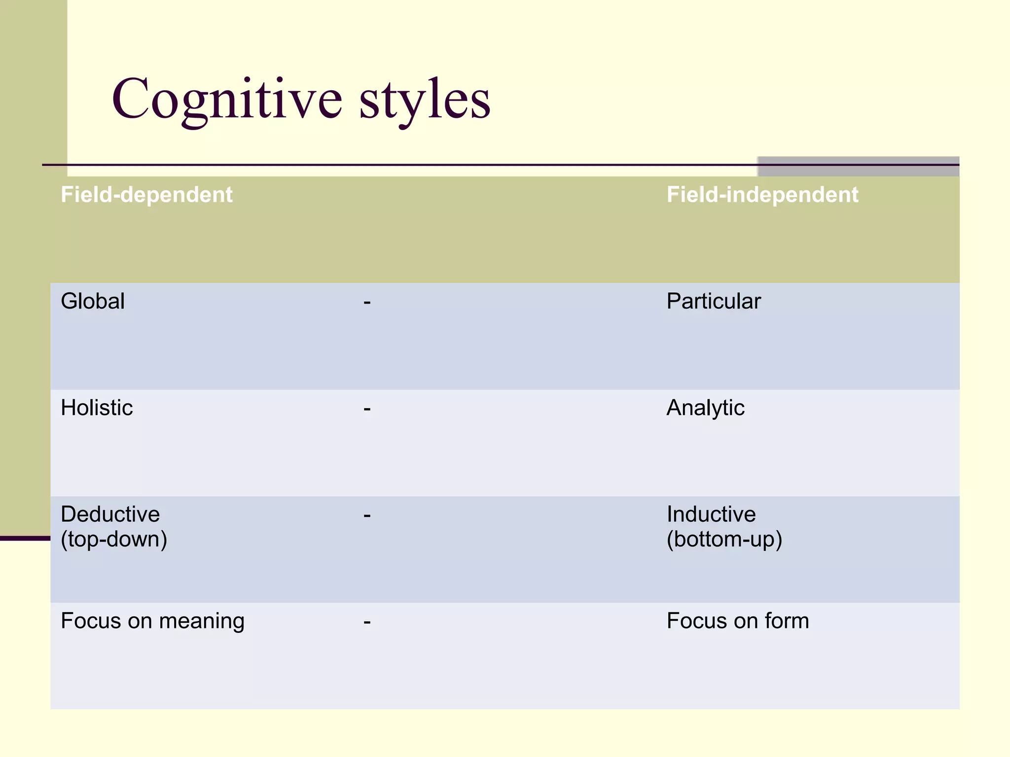 Cognitive styles
Field-dependent Field-independent
Global - Particular
Holistic - Analytic
Deductive
(top-down)
- Inductive
(bottom-up)
Focus on meaning - Focus on form
 