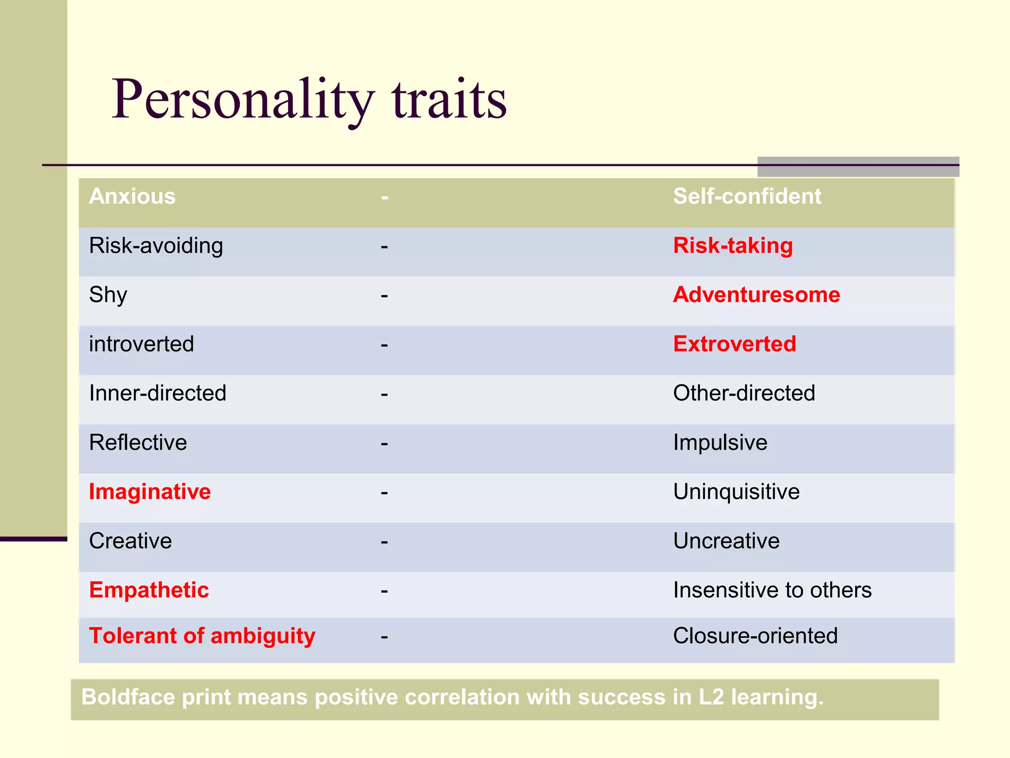 Personality traits
Anxious - Self-confident
Risk-avoiding - Risk-taking
Shy - Adventuresome
introverted - Extroverted
Inner-directed - Other-directed
Reflective - Impulsive
Imaginative - Uninquisitive
Creative - Uncreative
Empathetic - Insensitive to others
Tolerant of ambiguity - Closure-oriented
Boldface print means positive correlation with success in L2 learning.
 