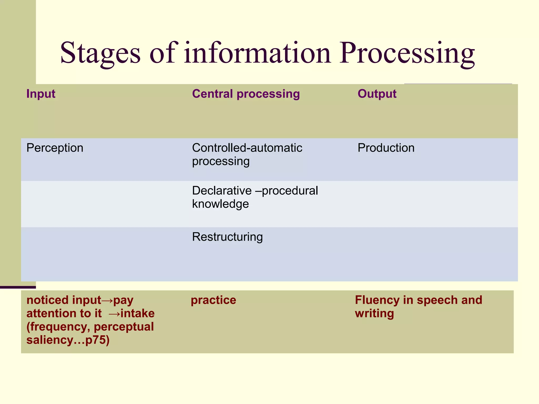 Stages of information Processing
Input Central processing Output
Perception Controlled-automatic
processing
Production
Declarative –procedural
knowledge
Restructuring
noticed input→pay
attention to it →intake
(frequency, perceptual
saliency…p75)
practice Fluency in speech and
writing
 