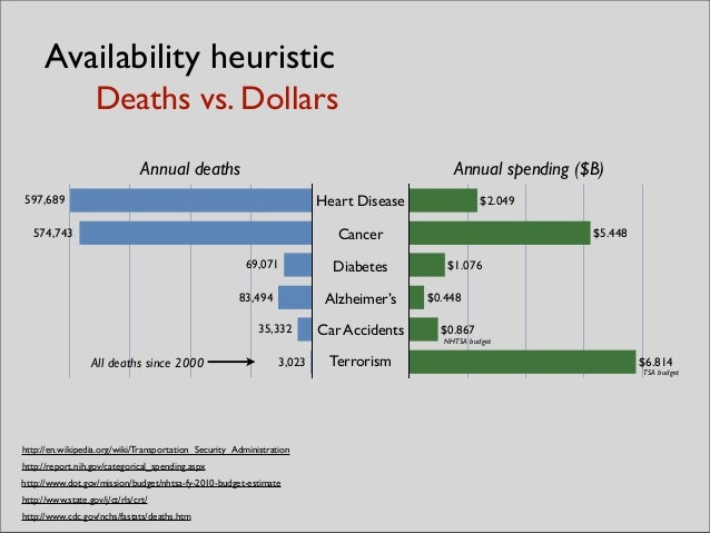 Availability Heuristic Deaths Vs Dollars