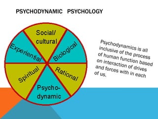 PSYCHODYNAMIC PSYCHOLOGY
 