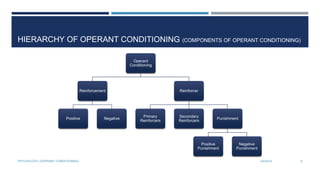 HIERARCHY OF OPERANT CONDITIONING (COMPONENTS OF OPERANT CONDITIONING)
Operant
Conditioning
Reinforcement
Positive Negative
Reinforcer
Primary
Reinforcers
Secondary
Reinforcers
Punishment
Positive
Punishment
Negative
Punishment
3/4/2014PSYCHOLOGY (OPERANT CONDITIONING) 8
 