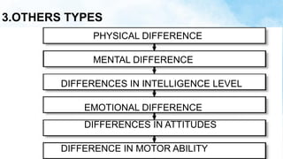 Individual Difference Type INDIVIDUAL DIFFERENCES/PSYCHOLOGY PRESENTATION/INDIVIDUAL DIFFERENCES ...