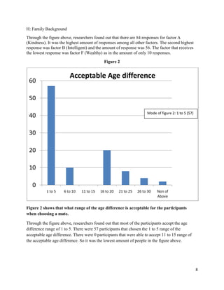 H: Family Background
Through the figure above, researchers found out that there are 84 responses for factor A
(Kindness). It was the highest amount of responses among all other factors. The second highest
response was factor B (Intelligent) and the amount of response was 56. The factor that receives
the lowest response was factor F (Wealthy) as in the amount of only 10 responses.
Figure 2

Acceptable Age difference

60
50

Mode of figure 2: 1 to 5 (57)

40
30
20

10
0
1 to 5

6 to 10

11 to 15

16 to 20

21 to 25

26 to 30

Non of
Above

Figure 2 shows that what range of the age difference is acceptable for the participants
when choosing a mate.
Through the figure above, researchers found out that most of the participants accept the age
difference range of 1 to 5. There were 57 participants that chosen the 1 to 5 range of the
acceptable age difference. There were 0 participants that were able to accept 11 to 15 range of
the acceptable age difference. So it was the lowest amount of people in the figure above.

8

 