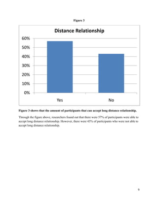 Figure 3

Distance Relationship
60%

50%
40%
30%
20%
10%
0%
Yes

No

Figure 3 shows that the amount of participants that can accept long distance relationship.
Through the figure above, researchers found out that there were 57% of participants were able to
accept long distance relationship. However, there were 43% of participants who were not able to
accept long distance relationship.

9

 