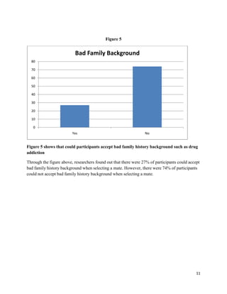 Figure 5

Bad Family Background
80
70
60
50
40
30
20
10
0
Yes

No

Figure 5 shows that could participants accept bad family history background such as drug
addiction
Through the figure above, researchers found out that there were 27% of participants could accept
bad family history background when selecting a mate. However, there were 74% of participants
could not accept bad family history background when selecting a mate.

11

 