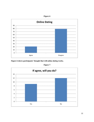 Figure 6

Online Dating
90
80
70
60
50
40
30
20
10
0
Agree

Disagree

Figure 6 shows participants’ thought that will online dating works.
Figure 7

If agree, will you do?
14
12
10
8
6
4
2
0
Yes

No

12

 