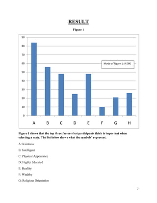 RESULT
Figure 1
90
80
70
60

Mode of figure 1: A (84)

50
40

30
20
10
0

A

B

C

D

E

F

G

H

Figure 1 shows that the top three factors that participants think is important when
selecting a mate. The list below shows what the symbols’ represent.
A: Kindness
B: Intelligent
C: Physical Appearance
D: Highly Educated
E: Healthy
F: Wealthy
G: Religious Orientation
7

 