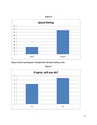 Figure 8

Speed Dating
90
80
70
60
50
40
30
20
10
0
Agree

Disagree

Figure 8 shows participants’ thought that will speed ...