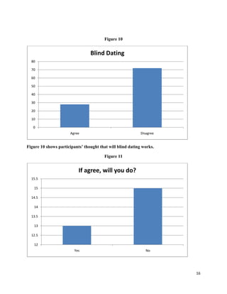 Figure 10

Blind Dating
80
70
60
50
40
30
20
10
0
Agree

Disagree

Figure 10 shows participants’ thought that will blind d...