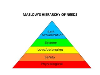 MASLOW’S HIERARCHY OF NEEDS
 