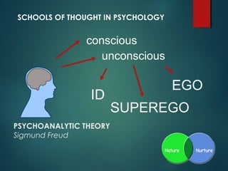 PSYCHOANALYTIC THEORY
Sigmund Freud
SCHOOLS OF THOUGHT IN PSYCHOLOGY
conscious
unconscious
ID
EGO
SUPEREGO
 