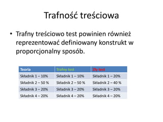 Trafność treściowa
• Trafny treściowo test powinien również
  reprezentować definiowany konstrukt w
  proporcjonalny sposób.

   Teoria              Trafny test         Zły test
   Składnik 1 – 10%    Składnik 1 – 10%    Składnik 1 – 20%
   Składnik 2 – 50 %   Składnik 2 – 50 %   Składnik 2 – 40 %
   Składnik 3 – 20%    Składnik 3 – 20%    Składnik 3 – 20%
   Składnik 4 – 20%    Składnik 4 – 20%    Składnik 4 – 20%
 
