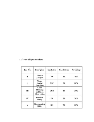 1.2. Table   of Specification:



     Test No.        Description   Key Letter   No. of Items   Percentage


                      Pattern
         I                            PA            50           20%
                      Analysis
                      Visuo-
         II           Spatial        VSF            50           20%
                     Functions
                       Clear
                     Thinking
        III                          CKO            50           20%
                     and Keen
                    Observation
                      Eductive
        IV                            EA            50           20%
                       Ability

                    Reproductive
         V                            RA            50           20%
                      Ability
 
