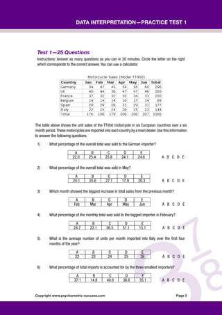 Copyright www.psychometric-success.com					 Page 
Data Interpretation—Practice Test 1
Test 1—25 Questions
Instructions: Answer as many questions as you can in 20 minutes. Circle the letter on the right
which corresponds to the correct answer. You can use a calculator.
The table above shows the unit sales of the TT950 motorcycle in six European countries over a six
month period.These motorcycles are imported into each country by a main dealer.Use this information
to answer the following questions.
1) What percentage of the overall total was sold to the German importer?
A B C D E
22.0 25.4 25.8 24.1 24.6 A B C D E
2) What percentage of the overall total was sold in May?
A B C D E
24.1 25.6 27.1 17.9 20.3 A B C D E
3) Which month showed the biggest increase in total sales from the previous month?
A B C D E
Feb Mar Apr May Jun A B C D E
4) What percentage of the monthly total was sold to the biggest importer in February?
A B C D E
24.7 23.1 36.5 51.1 15.1 A B C D E
5) What is the average number of units per month imported into Italy over the first four
months of the year?
A B C D E
22 23 24 25 26 A B C D E
6) What percentage of total imports is accounted for by the three smallest importers?
A B C D E
37.1 14.8 40.0 36.6 35.1 A B C D E
 