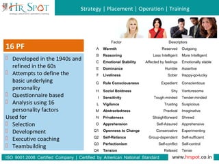 Strategy | Placement | Operation | Training
www.hrspot.co.in:ISO 9001 2008 Certified Company | Certified by American National Standard
Institute
16 PF
 Developed in the 1940s and
refined in the 60s
 Attempts to define the
basic underlying
personality
 Questionnaire based
 Analysis using 16
personality factors
Used for
 Selection
 Development
 Executive coaching
 Teambuilding
Factor Descriptors
A Warmth Reserved Outgoing
B Reasoning Less Intelligent More Intelligent
C Emotional Stability Affected by feelings Emotionally stable
E Dominance Humble Assertive
F Liveliness Sober Happy-go-lucky
G Rule Consciousness Expedient Conscientious
H Social Boldness Shy Venturesome
I Sensitivity Tough-minded Tender-minded
L Vigilance Trusting Suspicious
M Abstractedness Practical Imaginative
N Privateness Straightforward Shrewd
O Apprehension Self-Assured Apprehensive
Q1 Openness to Change Conservative Experimenting
Q2 Self-Reliance Group-dependent Self-sufficient
Q3 Perfectionism Self-conflict Self-control
Q4 Tension Relaxed Tense
 