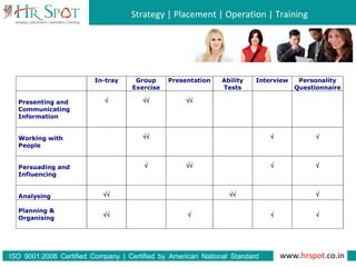 Strategy | Placement | Operation | Training
www.hrspot.co.in:ISO 9001 2008 Certified Company | Certified by American National Standard
Institute
In-tray Group
Exercise
Presentation Ability
Tests
Interview Personality
Questionnaire
Presenting and
Communicating
Information
√ √√ √√
Working with
People
√√ √ √
Persuading and
Influencing
√ √√ √ √
Analysing √√ √√ √
Planning &
Organising
√√ √ √ √
 