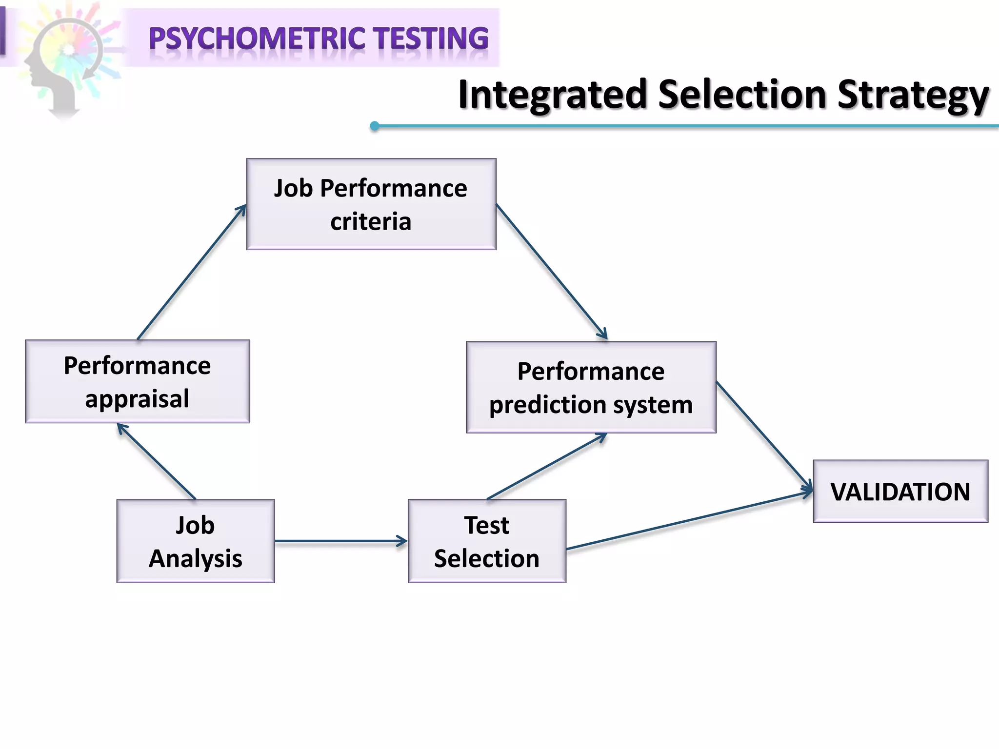 Integrated Selection Strategy
Job Performance
criteria
Performance
prediction system
Test
Selection
Job
Analysis
Performance
appraisal
VALIDATION
 
