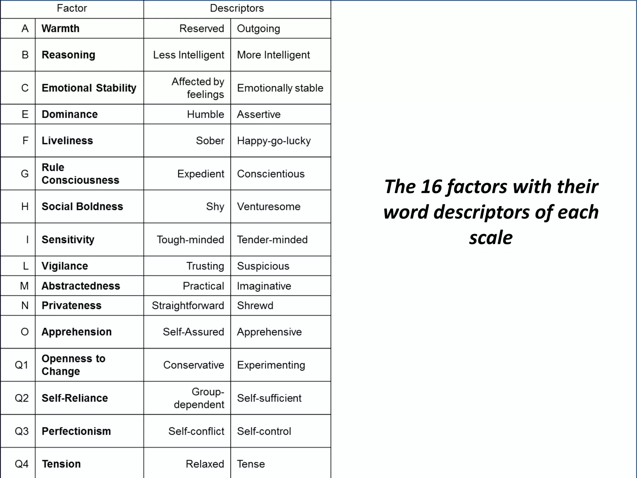 The 16 factors with their
word descriptors of each
scale
 