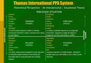 Thomas International PPA System Theoretical Perspective – An Interpersonal / Situational Theory PERCEIVED SITUATION Dependable Deliberate Amiable STEADINESS Persistent (-PACE) Good listener Kind ( a passive response in a hostile situation.  Attempts to maintain status quo until hostility is over in order to avoid insecurity) Influential Persuasive Friendly INFLUENCE Verbal (+PEOPLE) Communicative Positive ( an active, positive posture designed to move away from an unfriendly situation towards a more friendly and favourable state by using persuasion thus avoiding rejection) Compliance Careful Systematic Precise COMPLIANCE Accurate (+POLICY) Perfectionist Logical ( a cautious undecided response to an antagonistic environment.  Designed to negate the degree of antagonism and thus avoid trouble or conflict ) Assertive Driving Competitive Forceful DOMINANCE   Inquisitive (+POWER ) Direct Self-starter ( an active positive posture in hostile or unfriendly environment Confronts in order to overcome and in doing so avoid failure ) active behaviours passive behaviours 