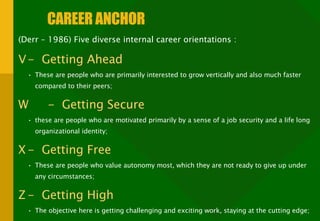 CAREER ANCHOR (Derr – 1986) Five diverse internal career orientations : V -  Getting Ahead These are people who are primarily interested to grow vertically and also much faster compared to their peers; W -  Getting Secure these are people who are motivated primarily by a sense of a job security and a life long organizational identity; X -  Getting Free These are people who value autonomy most, which they are not ready to give up under any circumstances; Z -  Getting High The objective here is getting challenging and exciting work, staying at the cutting edge; Y -  Getting Balanced Career, self development and relationship with others. 