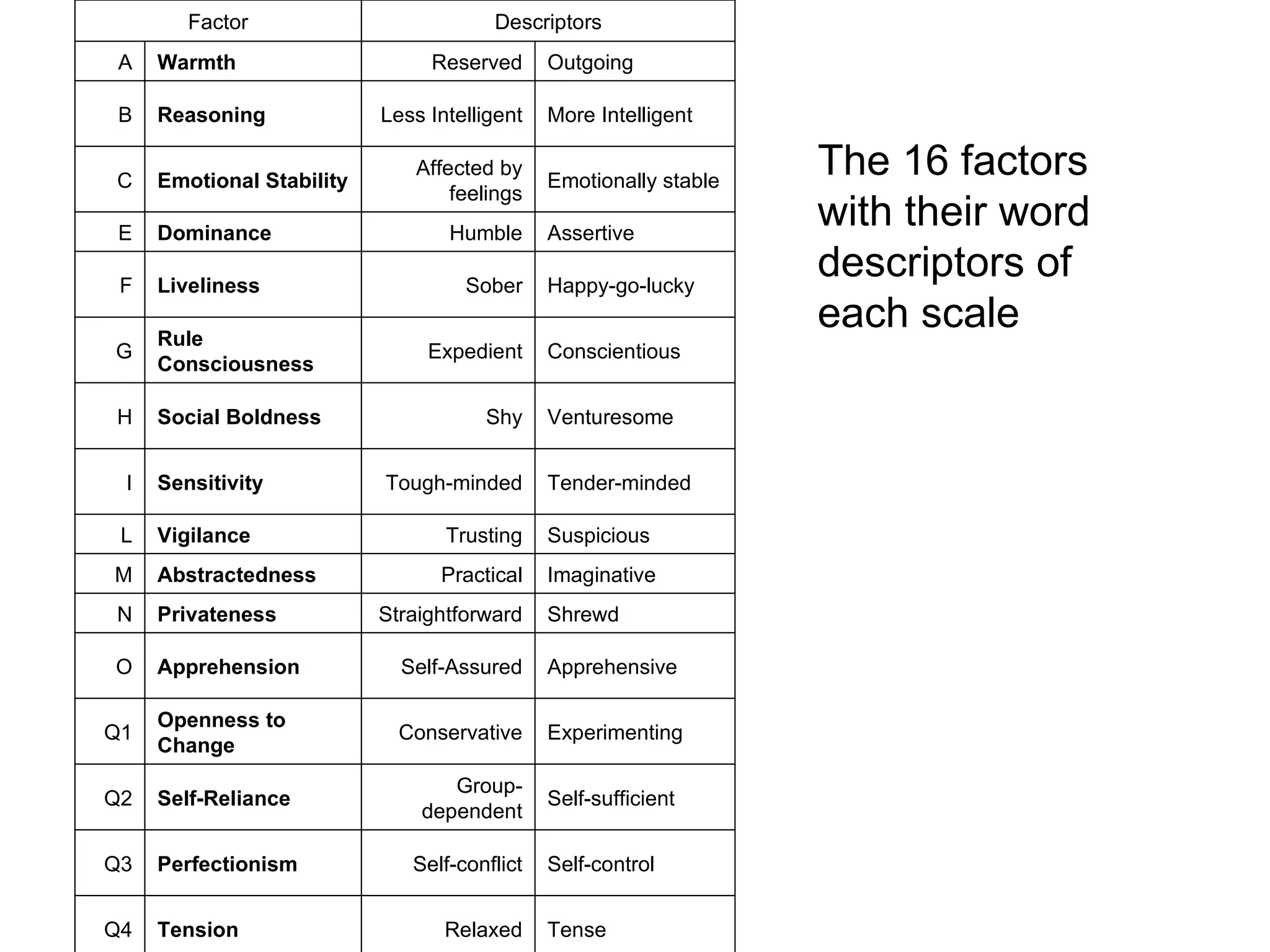The 16 factors with their word descriptors of each scale Tense Relaxed Tension Q4 Self-control Self-conflict Perfectionism Q3 Self-sufficient Group-dependent Self-Reliance Q2 Experimenting Conservative Openness to Change Q1 Apprehensive Self-Assured Apprehension O Shrewd Straightforward Privateness N Imaginative Practical Abstractedness M Suspicious Trusting Vigilance L Tender-minded Tough-minded Sensitivity I Venturesome Shy Social Boldness H Conscientious Expedient Rule Consciousness G Happy-go-lucky Sober Liveliness F Assertive Humble Dominance E Emotionally stable Affected by feelings Emotional Stability C More Intelligent Less Intelligent Reasoning B Outgoing Reserved Warmth A Descriptors Factor 