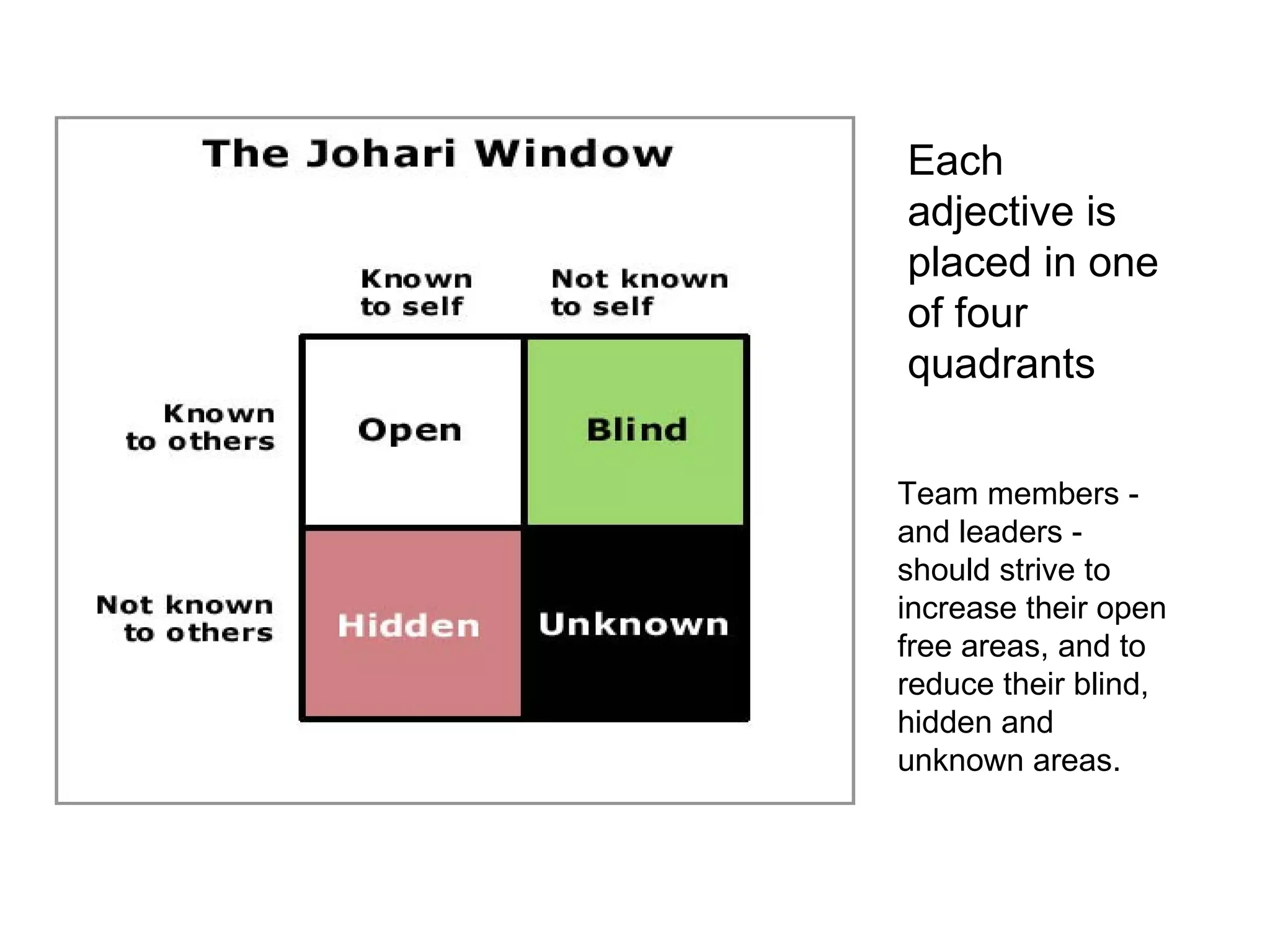 Each adjective is placed in one of four quadrants Team members - and leaders - should strive to increase their open free areas, and to reduce their blind, hidden and unknown areas. 