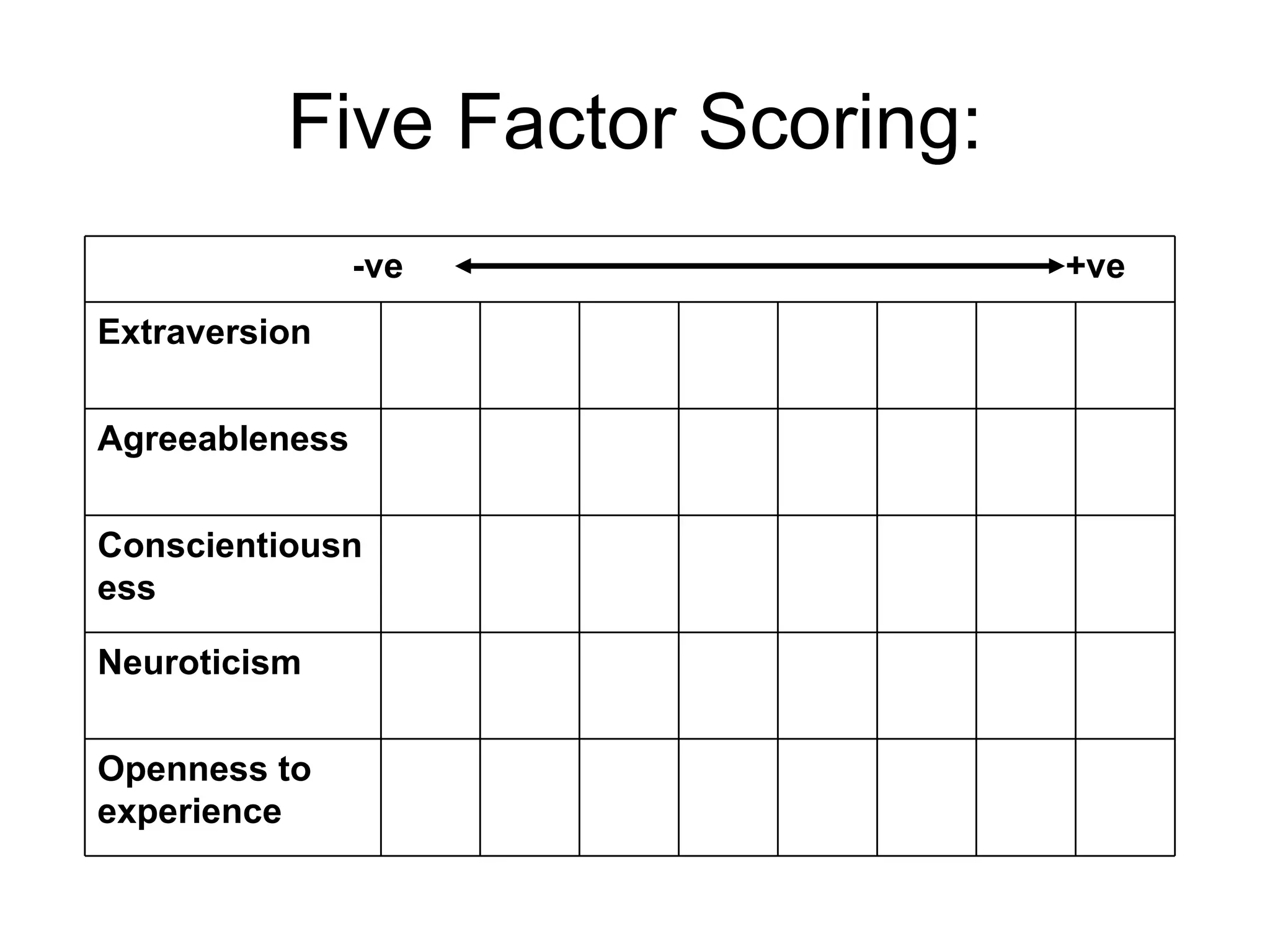 Five Factor Scoring: Openness to experience Neuroticism Conscientiousness Agreeableness Extraversion -ve  +ve 
