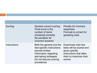 Scoring Number-correct scoring
Final score is the
number of items
answered correctly
No penalties for
incorrect answers
Penalty for incorrect
responses
Formula to correct for
guessing used
Instructions Both the general and the
test-specific instructions
provide limited
information regarding
test-taking strategies
Do not discuss scoring
procedures
Examinees told how
tests will be scored and
given specific
instructions that allow
them to maximize their
scores
 