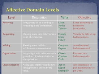 Psychomotor and affective domain of blooms' taxonomy | PPTX