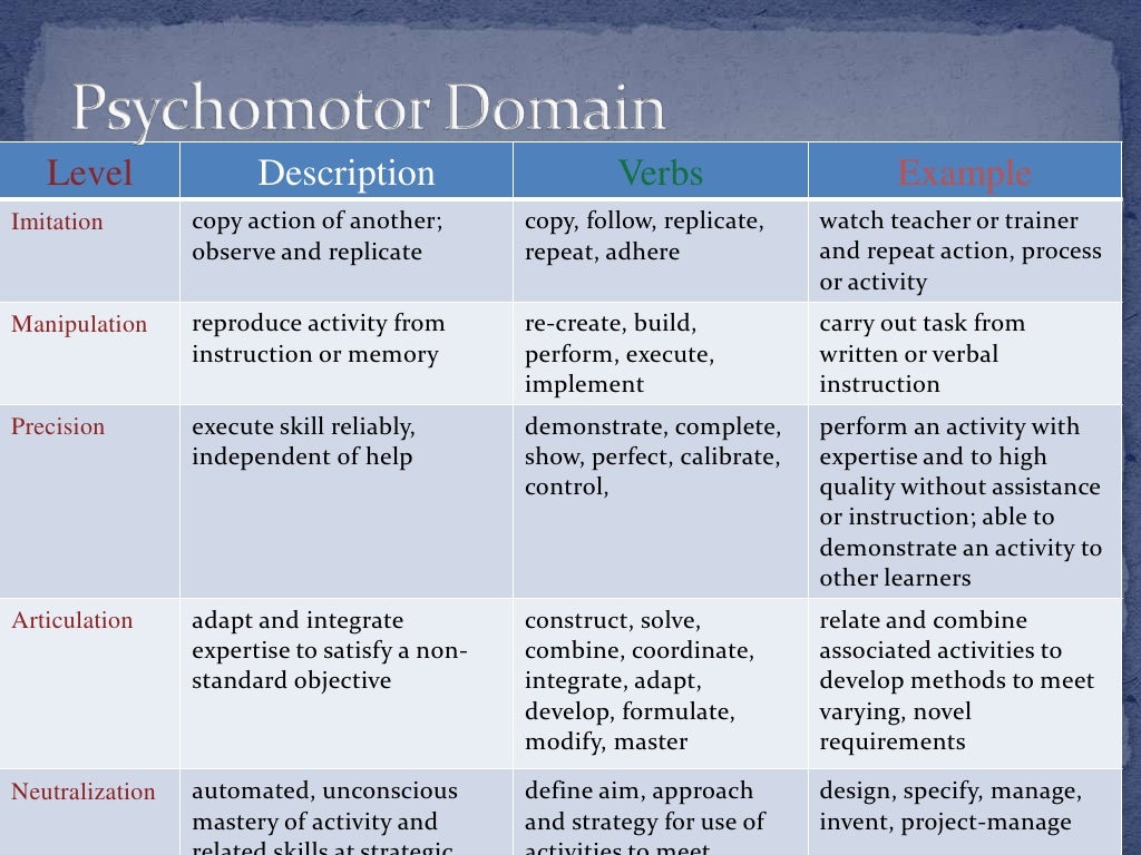 Psychomotor and affective domain of blooms' taxonomy