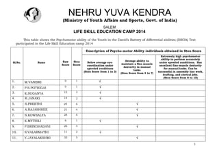 1
NEHRU YUVA KENDRA
(Ministry of Youth Affairs and Sports, Govt. of India)
SALEM
LIFE SKILL EDUCATION CAMP 2014
This table shows the Psychomotor ability of the Youth in the David’s Battery of differential abilities (DBDA) Test
participated in the Life Skill Education camp 2014
Sl.No. Name Raw
Score
Sten
Score
Description of Psycho-motor Ability individuals obtained in Sten Score
Below average eye-
coordination under
speeded conditions
(Sten Score from 1 to 3)
Average ability to
maintain a fine-muscle
dexterity in manual
tasks
(Sten Score from 4 to 7)
Extremely high psychomotor
ability to perform accurately
under speeded conditions. Has
excellent fine-muscle dexterity
for manual tasks. Can be
successful in assembly line work,
drafting, and clerical jobs.
(Sten Score from 8 to 10)
1. M.VANISRI 0 1 
2. P.S.POTHIGAI 0 1 
3. K.SUGANYA 15 3 
4. R.JANAKI 14 2 
5. S.PREETHI 29 6 
6. A.RAJASHREE 21 4 
7. N.KOWSALYA 28 6 
8. K.MYTHILI 6 1 
9. P.BRINDHADAVI 26 4 
10. S.VALARMATHI 11 2 
11. V.JAYALAKSHMI 33 5 
 