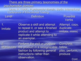 There are three primary taxonomies of theThere are three primary taxonomies of the
psychomotor domainpsychomotor domain::
- Dave, R. (1967).- Dave, R. (1967). Psychomotor domainPsychomotor domain. Berlin: International. Berlin: International
Conference of Educational Testing.Conference of Educational Testing.
Cont…Cont…
LevelLevel DefinitionDefinition PossiblePossible
VerbsVerbs
1.1.
ImitateImitate
Observe a skill and attemptObserve a skill and attempt
to repeat it, or see a finishedto repeat it, or see a finished
product and attempt toproduct and attempt to
replicate it while attending toreplicate it while attending to
an exemplar.an exemplar.
Attempt, copy,Attempt, copy,
duplicate,duplicate,
imitate, mimicimitate, mimic
2.2.
ManipulateManipulate
Perform the skill or producePerform the skill or produce
the product in a recognizablethe product in a recognizable
fashion by following generalfashion by following general
instructions rather thaninstructions rather than
observation.observation.
Complete,Complete,
follow,follow,
play, perform,play, perform,
produceproduce
 