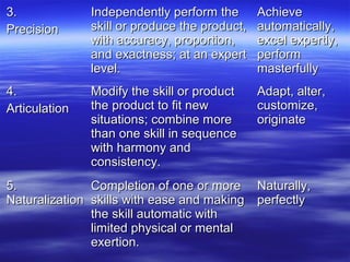 3.3.
PrecisionPrecision
Independently perform theIndependently perform the
skill or produce the product,skill or produce the product,
with accuracy, proportion,with accuracy, proportion,
and exactness; at an expertand exactness; at an expert
level.level.
AchieveAchieve
automatically,automatically,
excel expertly,excel expertly,
performperform
masterfullymasterfully
4.4.
ArticulationArticulation
Modify the skill or productModify the skill or product
the product to fit newthe product to fit new
situations; combine moresituations; combine more
than one skill in sequencethan one skill in sequence
with harmony andwith harmony and
consistency.consistency.
Adapt, alter,Adapt, alter,
customize,customize,
originateoriginate
5.5.
NaturalizationNaturalization
Completion of one or moreCompletion of one or more
skills with ease and makingskills with ease and making
the skill automatic withthe skill automatic with
limited physical or mentallimited physical or mental
exertion.exertion.
Naturally,Naturally,
perfectlyperfectly
 