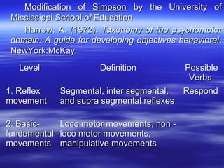 Modification of SimpsonModification of Simpson by the University ofby the University of
Mississippi School of EducationMississippi School of Education
Harrow, A. (1972).Harrow, A. (1972). Taxonomy of the psychomotorTaxonomy of the psychomotor
domain. A guide for developing objectives behavioraldomain. A guide for developing objectives behavioral..
NewYork:McKayNewYork:McKay..
LevelLevel DefinitionDefinition PossiblePossible
VerbsVerbs
1. Reflex1. Reflex
movementmovement
Segmental, inter segmental,Segmental, inter segmental,
and supra segmental reflexesand supra segmental reflexes
RespondRespond
2. Basic-2. Basic-
fundamentalfundamental
movementsmovements
Loco motor movements, non -Loco motor movements, non -
loco motor movements,loco motor movements,
manipulative movementsmanipulative movements
 