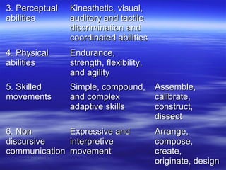 3. Perceptual3. Perceptual
abilitiesabilities
Kinesthetic, visual,Kinesthetic, visual,
auditory and tactileauditory and tactile
discrimination anddiscrimination and
coordinated abilitiescoordinated abilities
4. Physical4. Physical
abilitiesabilities
Endurance,Endurance,
strength, flexibility,strength, flexibility,
and agilityand agility
5. Skilled5. Skilled
movementsmovements
Simple, compound,Simple, compound,
and complexand complex
adaptive skillsadaptive skills
Assemble,Assemble,
calibrate,calibrate,
construct,construct,
dissectdissect
6. Non6. Non
discursivediscursive
communicationcommunication
Expressive andExpressive and
interpretiveinterpretive
movementmovement
Arrange,Arrange,
compose,compose,
create,create,
originate, designoriginate, design
 