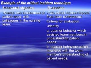 Example of the critical incident techniqueExample of the critical incident technique
Behavioral objectiveBehavioral objective EvaluationEvaluation
-Shares own assessment of-Shares own assessment of
patient need withpatient need with
colleagues in the nursingcolleagues in the nursing
team.team.
-Two critical incident reports-Two critical incident reports
from team conferences.from team conferences.
Criteria for evaluationCriteria for evaluation
-IdentifyIdentify
a. Learner behavior whicha. Learner behavior which
assisted team members inassisted team members in
understanding patientunderstanding patient
needs.needs.
b. Learner behaviors whichb. Learner behaviors which
interfered with the teaminterfered with the team
member’s understanding ofmember’s understanding of
patient needs.patient needs.
 