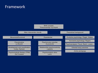 Psicokinetics
Le Boulch
Development and coordination
Cratty, Kiphard
Psychomotorik therapy (TPM)
Da Fonseca
Mecanicist/funcional
Psychomotor practise
Aucouturier
Relationship psychomotricity
Lapierre
Psychomotoric clinic
Levín
Experiential
Main intervention trends
Evolutive psychology: Piaget, Wallon
Humanist psychology: Rogers
Psychoanalysis: Freud, Reich, Lowen...
Oriental body practices
Active pedagogy
Theoretical background
Birth concept
"Psicomotricity" by Dupré
Framework
 